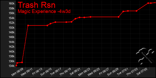 Last 31 Days Graph of Trash Rsn