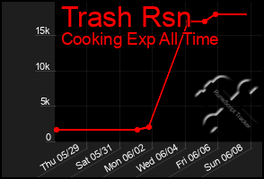 Total Graph of Trash Rsn