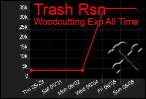 Total Graph of Trash Rsn