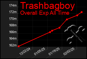 Total Graph of Trashbagboy