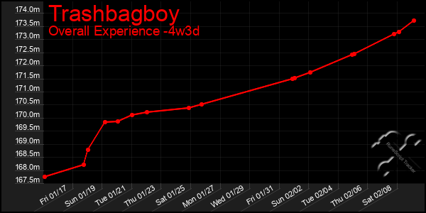 Last 31 Days Graph of Trashbagboy