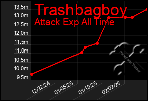 Total Graph of Trashbagboy