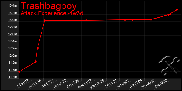 Last 31 Days Graph of Trashbagboy