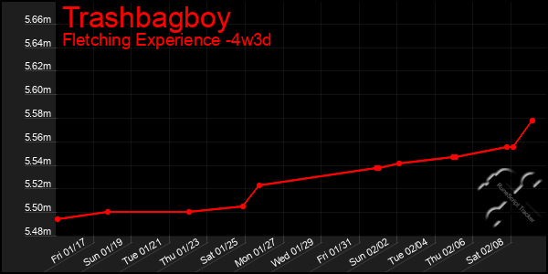 Last 31 Days Graph of Trashbagboy