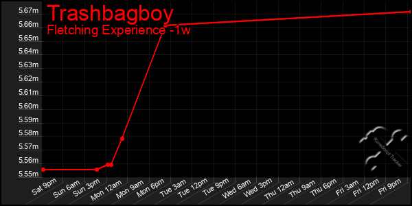 Last 7 Days Graph of Trashbagboy