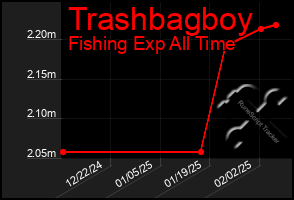 Total Graph of Trashbagboy