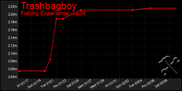 Last 31 Days Graph of Trashbagboy