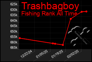 Total Graph of Trashbagboy