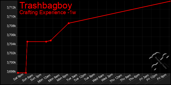 Last 7 Days Graph of Trashbagboy