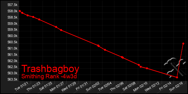 Last 31 Days Graph of Trashbagboy