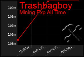 Total Graph of Trashbagboy