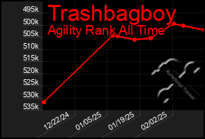 Total Graph of Trashbagboy