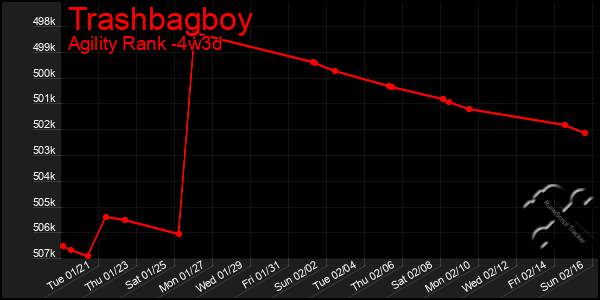 Last 31 Days Graph of Trashbagboy