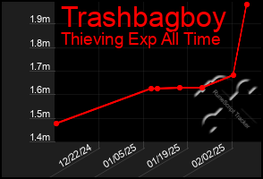 Total Graph of Trashbagboy