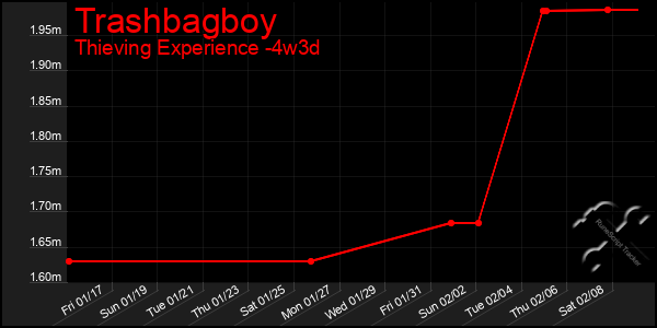 Last 31 Days Graph of Trashbagboy