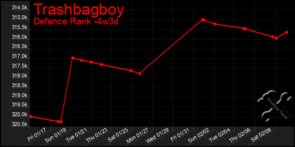 Last 31 Days Graph of Trashbagboy