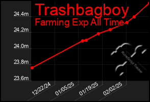 Total Graph of Trashbagboy