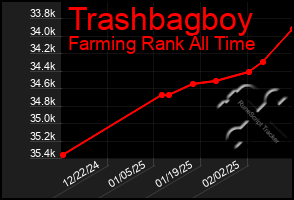 Total Graph of Trashbagboy