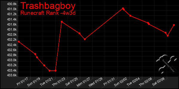 Last 31 Days Graph of Trashbagboy