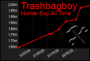 Total Graph of Trashbagboy