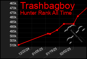 Total Graph of Trashbagboy