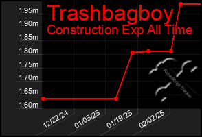 Total Graph of Trashbagboy