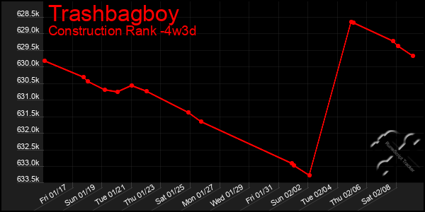 Last 31 Days Graph of Trashbagboy