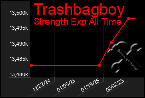 Total Graph of Trashbagboy