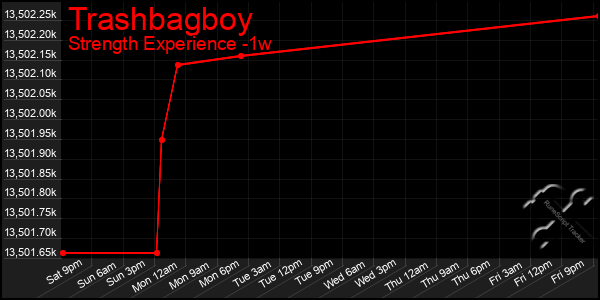 Last 7 Days Graph of Trashbagboy