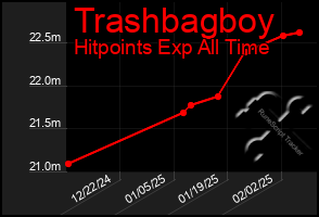 Total Graph of Trashbagboy