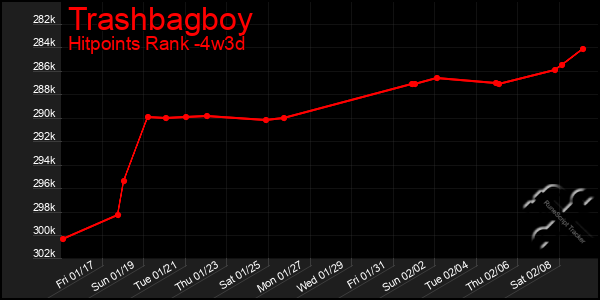 Last 31 Days Graph of Trashbagboy