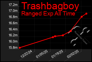 Total Graph of Trashbagboy