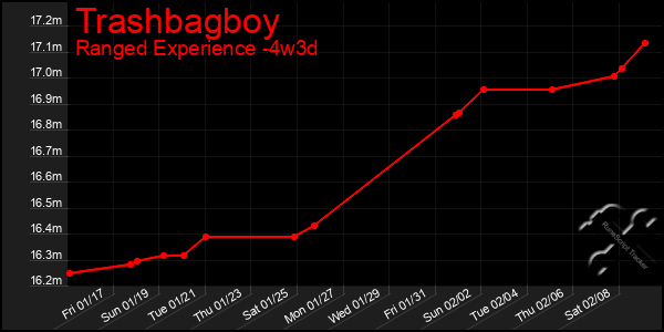 Last 31 Days Graph of Trashbagboy