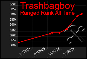 Total Graph of Trashbagboy