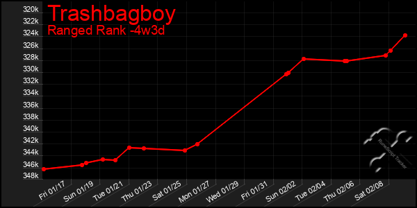 Last 31 Days Graph of Trashbagboy