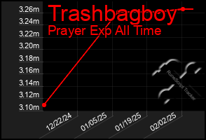 Total Graph of Trashbagboy