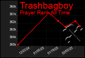 Total Graph of Trashbagboy