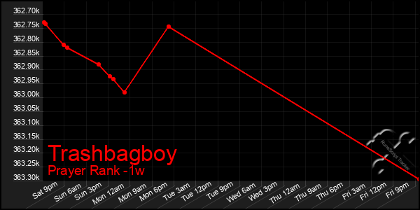 Last 7 Days Graph of Trashbagboy