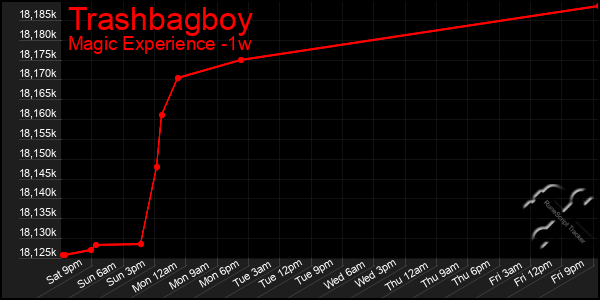 Last 7 Days Graph of Trashbagboy