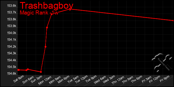 Last 7 Days Graph of Trashbagboy