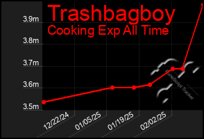 Total Graph of Trashbagboy