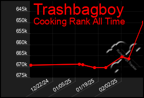 Total Graph of Trashbagboy