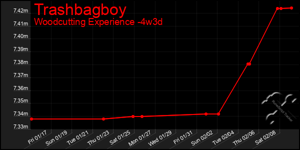 Last 31 Days Graph of Trashbagboy