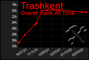 Total Graph of Trashkent