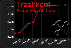 Total Graph of Trashkent