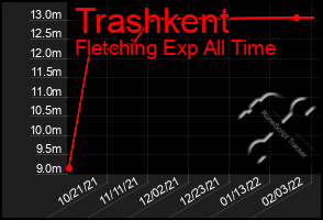 Total Graph of Trashkent