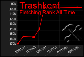 Total Graph of Trashkent