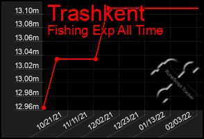 Total Graph of Trashkent