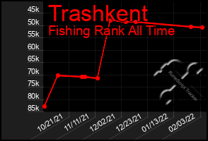 Total Graph of Trashkent