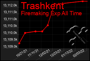 Total Graph of Trashkent